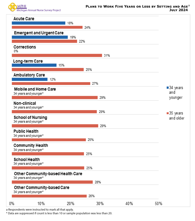 Figure showing nurses plans to work five years or less by setting and age. Nurses aged 34 years and younger who only plan to work for the next five years most commonly worked in emergent and urgent care (19.1 percent) and acute care (18.2 percent). Nurses aged 35 and older who only plan to work for the next five years mostly worked in corrections (30.7 percent), school of nursing (29.4 percent), mobile and home care (29.2 percent), and non-clinical settings (29.0 percent).