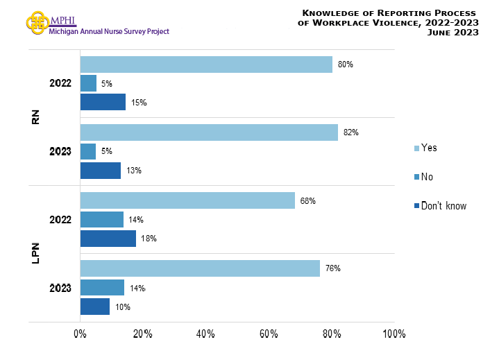 Figure comparing 2022 vs 2023 knowledge of reporting processes of workplace violence. RNs and LPNs knowledge of reporting processes through their organization increased between this year and last year (RNs 2022 = 80.2 percent, RNs 2023 = 82.0 percent; LPNs 2022 = 68.4 percent, LPNs 2023 = 76.3 percent).