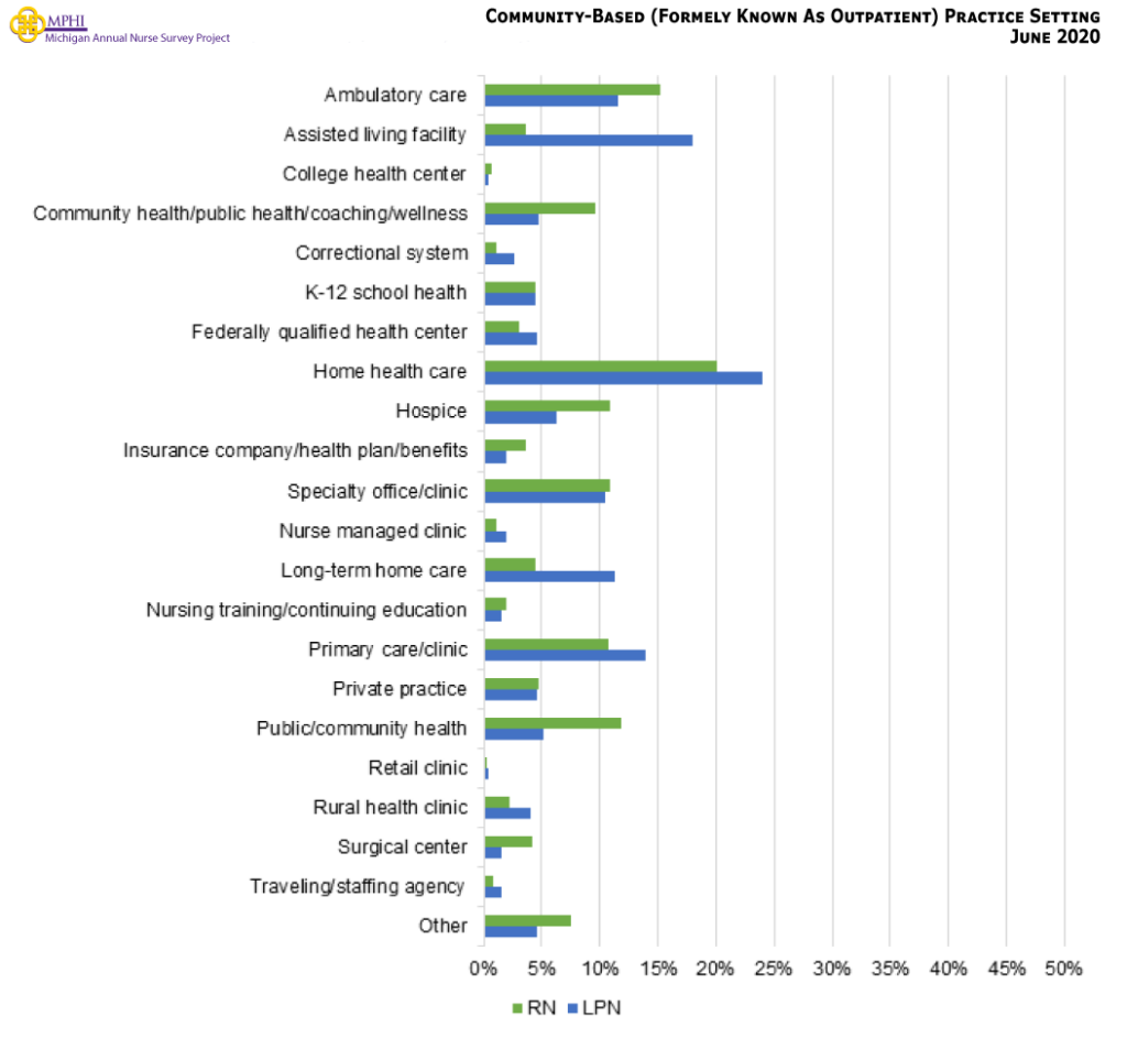 Figure showing community-based practice setting. The largest percentage of RNs and LPNs (20.1% and 24.0% respectively) are estimated to be working in home health care (Figure 10). RNs (15.2%) are also likely to be employed in ambulatory care. LPNs are likely to work in an assisted living facility (18.0%).