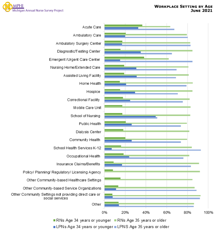 Figure showing nurses within each setting by age. RNs and LPNs are more likely to be 35 years or older in every setting. LPNs in the school of nursing setting are almost equally split across the age groups (41% younger than 34 years, and 51% are 35 years or older).