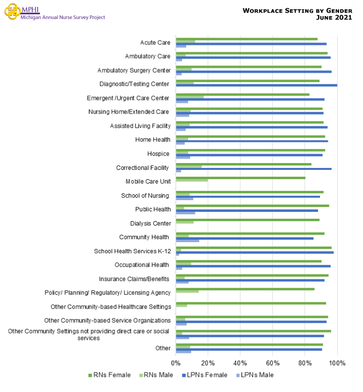 Figure showing the gender of RNs and LPNs within each setting. Females nurses were predominately working in each setting (80% or higher for both RNs and LPNs). The most common settings for male RNs are in the mobile care unit (19.8%) and emergent urgent care (17.2%). Male LPNs were most commonly in community health (14.6%) and public health (12.0%).