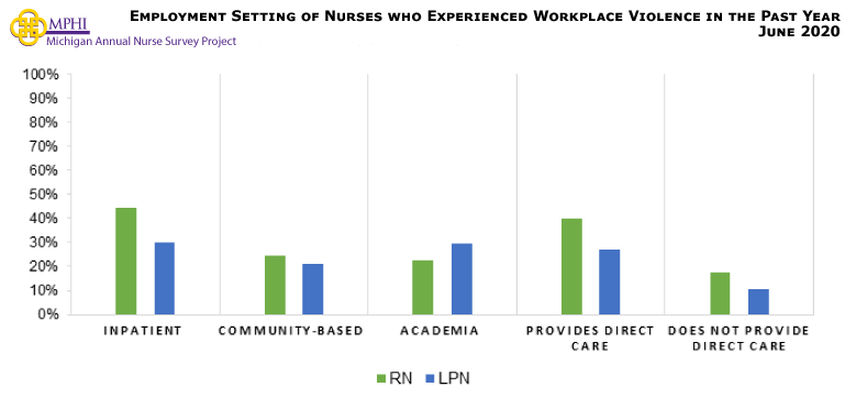 Figure showing employment setting of nurses who experienced workplace violence in the past year. Slightly less than half of the RNs (44.3%) are employed in an inpatient setting and almost one quarter (24.6%) are employed in a community-based setting. There was almost an equal split between inpatient settings and academia settings (30.0% and 29.4% respectively) for LPNs who experienced workplace violence in the past year. RNs and LPNs providing direct care were more likely to experience workplace violence (40.1% and 26.9% respectively) than those who did not provide direct care.