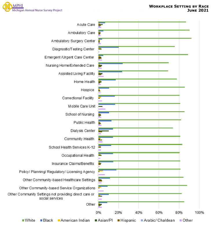 Figure showing the race an ethnicity of all nurses within each setting. White nurses were predominately working in each setting (70% or higher for all nurses). Black or African American nurses most commonly work in nursing homes (24.3%) or assisted living (23.6%). American Indian nurses most commonly work in policy planning (4.7%); Asian Pacific Islander and Hispanic nurses most commonly work in dialysis centers (10.3% and 3.9% respectively); and Arabic or Chaldean nurses most commonly work in acute care (1.9%).