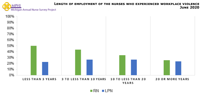 Figure showing the length of employment of the nurses who experienced workplace violence. About half of the RNs (50.1%) who experienced workplace violence were employed as a nurse less than 3 years. The longer RNs were employed as a nurse, the lower the rate at which the nurses experienced workplace violence. There was an equal split between three to less than ten years and ten to less than 20 years (26.7% and 26.4% respectively) for LPNs.
