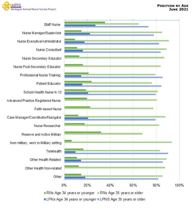 Figure showing the age of RNs and LPNs within each setting. There were fewer nurses 34 years of age or younger working in each position (60% or higher were 35 years of age or older). Both RNs and LPNs working as staff nurses were commonly 34 years of age or younger (35.0% and 27.1% respectively). Manager or supervisor (22.2%) and school health nurse positions K-12 (21.0%) were also commonly held by LPNs 34 years or younger. Reserve and active military (31.7%) and patient educator positions (24.3%) were commonly held by RNs aged 34 years or younger.