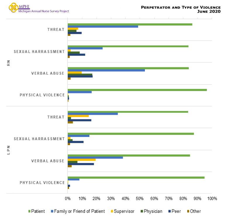 Figure showing the perpetrator compared to the type of violence experienced by nurses. Patients are most commonly the perpetrators for both RNs (83.7-96.4%) and LPNs (83.3-94.9%) across all types of violence. Physical violence is the most common type of violence experienced by RNs and LPNs (96.4% and 94.9% respectively). Family or friend of the patient is the next most common perpetrator for RNs (16.6-53.4%) and LPNs (8.0-38.2%) across all types of violence.