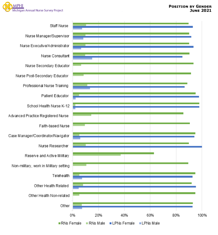 Figure showing the gender of RNs and LPNs within each position. Female nurses were predominately in each position (60% or higher). Male RNs were common in reserve or active military (37.2%) and APRNs (14.4%) positions while male LPNs were common as nurse consultants (15.1%) and in professional nurse training positions (13.4%).
