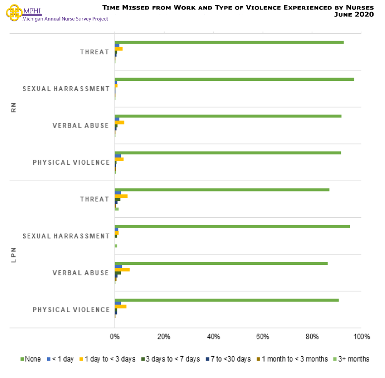Figure showing the time missed from work compared to the type of violence nurses experienced. The majority of nurses didn’t miss any time from work for both RNs (91.7-97.1%) and LPNs (86.5-95.4%) across all types of violence.
