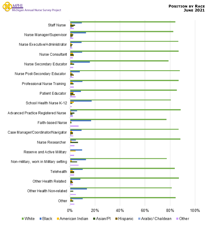 Figure showing the race and ethnicity of all nurses within each position. There were predominantly white nurses in each position (70% or higher). Black nurses commonly held school health nurse K-12 (17.3%), faith-based (16.9%), and nurse secondary educator (15.9%) positions. American Indian nurses were more common in reserve and active military than in other positions (4.6%); Asian Pacific Islander nurses were more common in nurse researcher than other positions (6.5%); Hispanic nurses were more common in patient educator than in other positions (3.8%); and Arabic or Chaldean nurses were more common in APRN positions (2.2%).