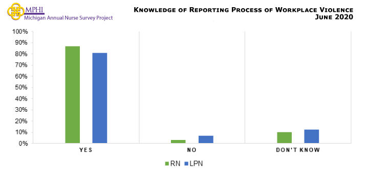 Figure showing the knowledge of reporting process of workplace violence incidents through organizations.  Of those nurses who experienced workplace violence, a majority of RNs (86.8%) and LPNs (80.7%) reported having a process in place at their organization to report workplace violence incidents. However, there were some nurses who were unsure if there was a reporting process (10.2% RNs, 12.5% LPNs).