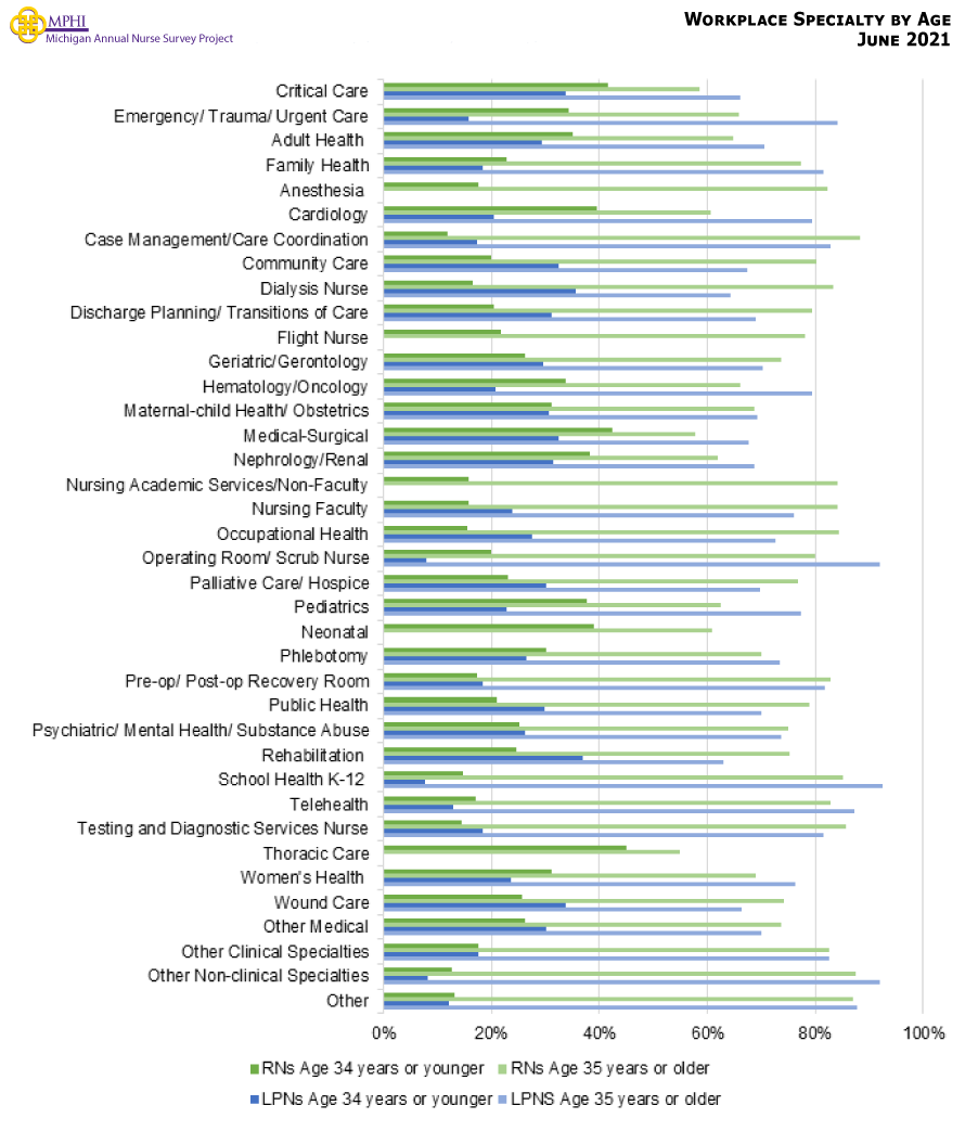 Figure showing the age of RNs and LPNs within each specialty. There were more nurses 35 or older working in each specialty (60% or higher). RNs 34 years or younger were most common in thoracic care (45.2%) and medical-surgical (42.8%). LPNs were most likely to be 35 years or older within each specialty.