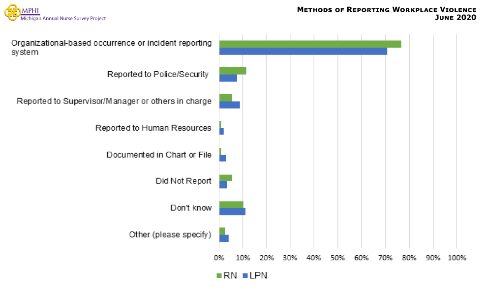 Figure showing the methods of reporting workplace violence incidents. The majority of RNs and LPNs who experienced workplace violence reported that incident through their organizational-based reporting system (76.6% and 70.7% respectively). The next most common method of reporting a workplace violence incident was to the police or security (11.4% RNs, 7.6% LPNs). There were some RNs (10.4%) and LPNs (11.1%) who did not know the ways to report workplace violence.