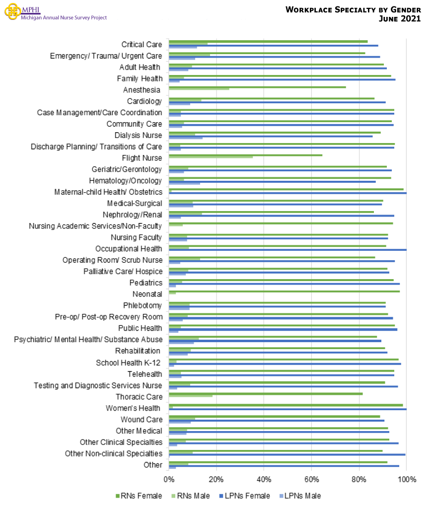 Figure showing the gender of RNs and LPNs within each specialty. Female nurses were most common within each specialty (50% or higher), male RNs were most common as flight nurses (35.4%) or anesthesia (35.5%), and male LPNs were most common in dialysis care (14.3%) as compared to within other specialties.