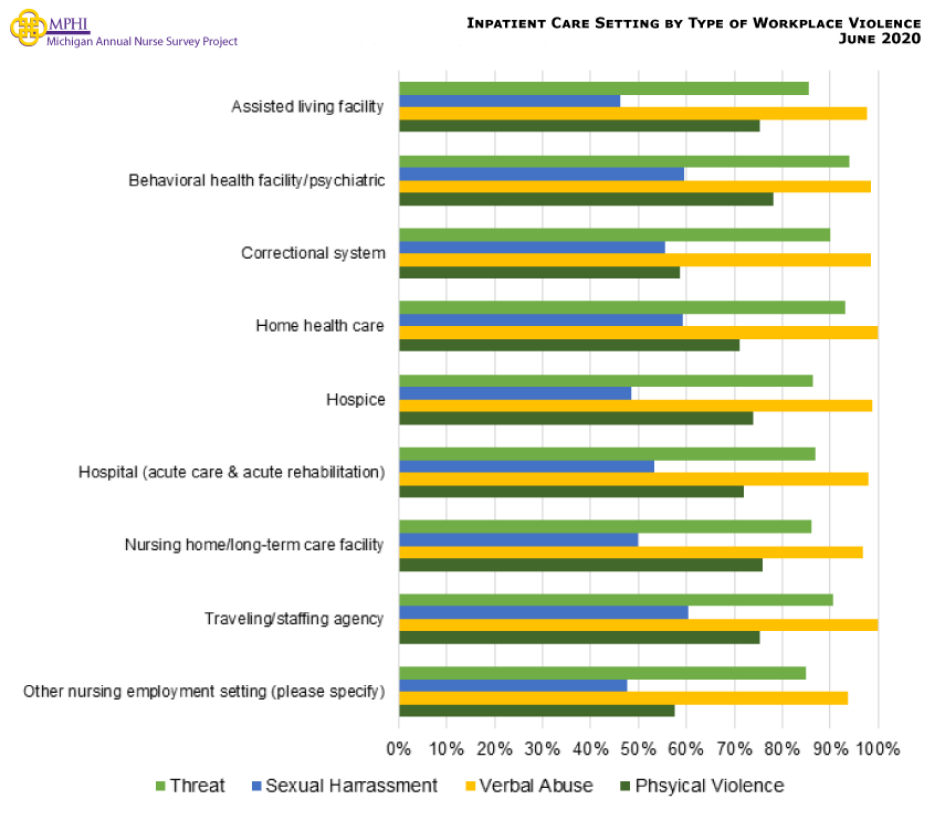 Figure showing type of violence experienced by nurses in inpatient care settings. Verbal abuse is the most common type of violence experienced across all inpatient care settings for nurses (98.0-100.0%). Threats are the next most common type of violence, while sexual harassment is the least common. There is a variety of experiences with physical violence across inpatient settings.