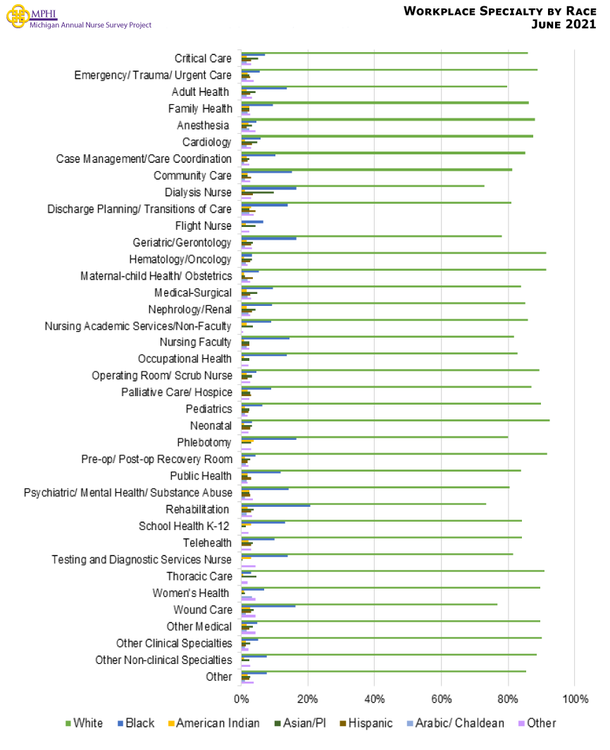 Figure showing the race and ethnicity of RNs and LPNs within each specialty. There were more white nurses working within each specialty (60% or higher). African American nurses commonly worked in rehabilitation (20.7%) while Asian Pacific Islander nurses commonly worked in dialysis (9.9%).