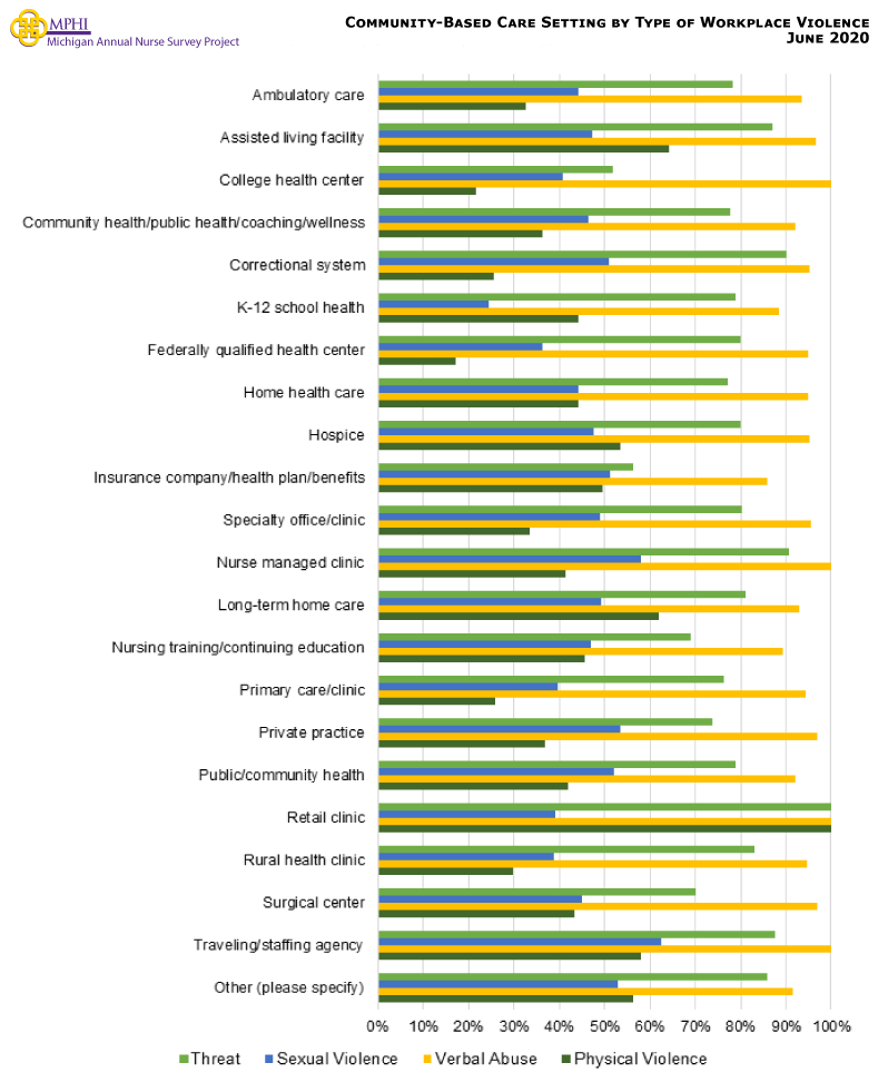 Figure showing community-based care settings compared to the type of violence experienced by nurses. Verbal abuse is the most common type of violence experienced by nurses (85.9-100.0%), while sexual violence is the least common (24.4-62.6%). There is a variety of experiences with threats and physical violence across community-based settings.