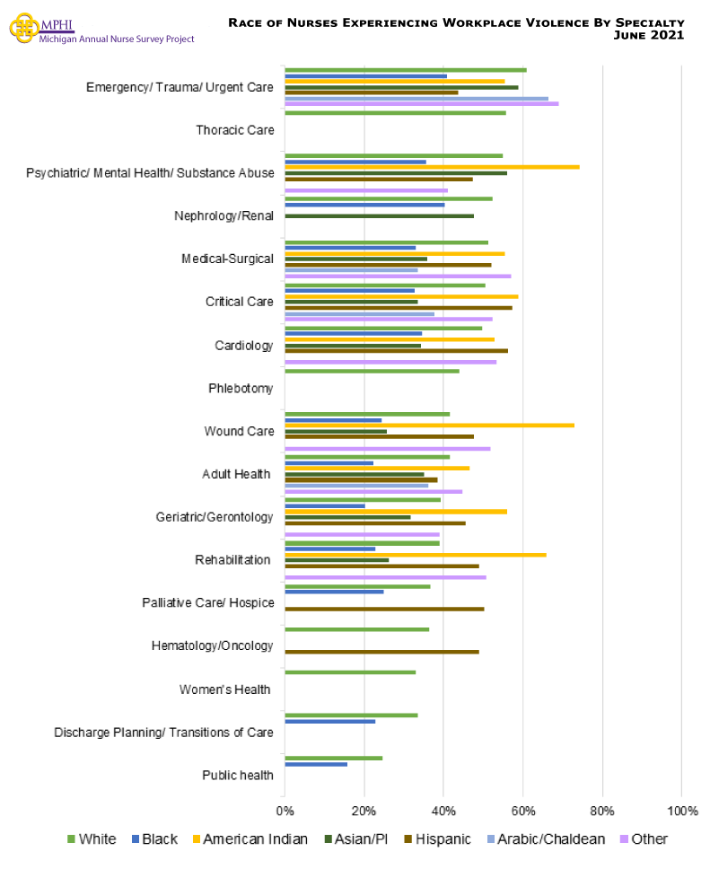Figure showing the race and ethnicity of nurses who experienced workplace violence by specialty. Nurses who identified as American Indian experience workplace violence at higher rates in many settings (50-74% with n ≤ 101 in each setting). Nurses who identified as Hispanic also experienced workplace violence at higher rates in many settings (38-57% with n ≤ 152 in each setting). Nurses identifying as Asian Pacific Islander experienced workplace violence in many settings as well (25-59% with n ≤ 175). Nurses who identify as white experienced workplace violence slightly more than those who identify as Black across the settings.
