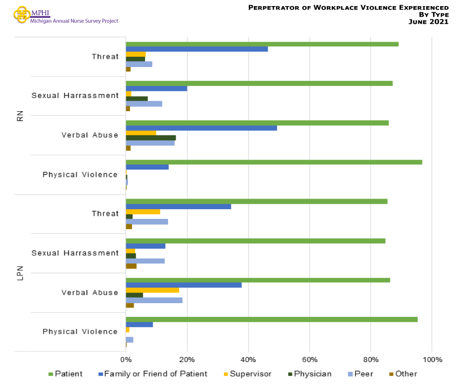 Figure showing the perpetrator compared to the type of violence experienced by nurses. The patient is the most common perpetrator of all types of workplace violence, and then a family or friend of the patient is the next common perpetrator.