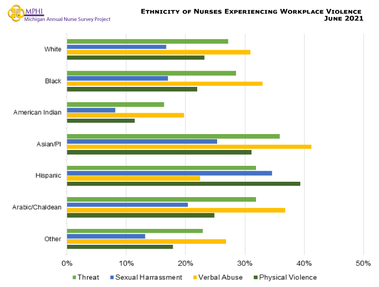 Figure showing the type of violence experienced by ethnicity for all nurses. Verbal abuse and threats are the most common types of violence experienced overall. Asian Pacific Islander, Hispanic, and Arabic or Chaldean nurses experience all types of violence at the highest rates compared to other ethnicities.