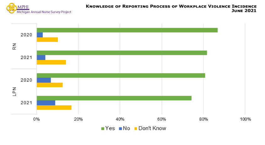 Figure showing the knowledge of reporting process of workplace violence incidents through organizations in 2020 and 2021. The percent of nurses aware of an organization reporting process for workplace violence decreased from 2020 to 2021 for both RNs and LPNs. The percent of nurses unsure if there is an organizational reporting process increased from 2020 to 2021. 