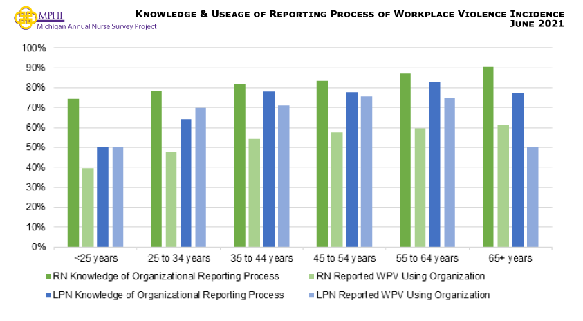 Figure showing the knowledge of organizational reporting process and the use of workplace violence reporting by age. RNs tended to have more knowledge of their organization reporting process compared to LPNs across all age groups, with knowledge generally increasing with age for both RNs and LPNs. RNs reporting workplace violence through their organization increase with age as well. LPNs from 25 to 64 years old report workplace violence at similar rates (70.0-74.8%).