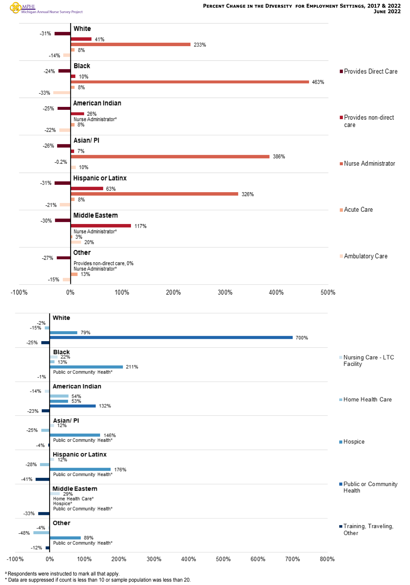 Figure showing percent change in the diversity for employment settings from 2017 to 2022. Across all race groups, there was a decrease in the proportion of nurses working to provide direct care, with the largest percent decrease among white nurses (-31.4 percent), followed very closely by Hispanic (-30.8 percent) and Middle Eastern (-30.0 percent) nurses. This means there was an overall increase in the proportion of nurses who provided indirect care, with Middle Eastern nurses having the largest percent increase (+117.4 percent). Nurse administrators saw the largest percent increase among all setting types, with Black nurses having the largest percent increase (+462.5 percent). Acute care had an overall increase from 2017, with the largest increase among nurses of some other race (+13.2 percent). Asian or Pacific Islander nurses were the only nurses who had a percent decrease in nurses working in acute care settings; however, the change was very small (-0.2 percent). Ambulatory care also saw an overall decrease in nurses between 2017 and 2022, with the largest percent decrease among Black nurses (-33.3 percent), while Middle Eastern nurses had the largest percent increase (+20.4 percent). Nurses working in long-term care facilities had an overall increase from 2017, with the largest percent increase among Middle Eastern nurses (+28.7 percent), while American Indian nurses had the largest percent decrease (-14.4 percent). Home health care had an overall decrease in nurses, with the largest percent decrease among nurses of some other race (-47.7 percent). However, American Indian nurses had the largest percent increase in nurses working in home health care settings (+53.8 percent). There was an overall increase in the proportion of nurses working in hospice, with the largest percent increase among Black nurses (+210.7 percent), followed by Hispanic nurses (+175.9 percent). Nurses working for insurance company plans had an overall increase since 2017, with Hispanic nurses having the largest percent increase (+81.8 percent), followed closely by Asian or Pacific Islander nurses (+78.9 percent). Black nurses were the only group to have a percent decrease in this category (-13.6 percent). Travelling or training settings saw a decrease in nurses across all race groups, with the largest percent decrease among Hispanic nurses (-40.6 percent), followed by Middle Eastern nurses (-33.3 percent).v