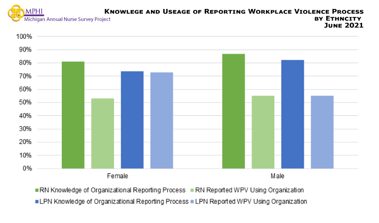 Figure showing the knowledge of organizational reporting process and using the reporting process by gender. Male nurses have slightly higher knowledge of reporting compared to female nurses, while male nurses are slightly less likely to report compared to female nurses. 