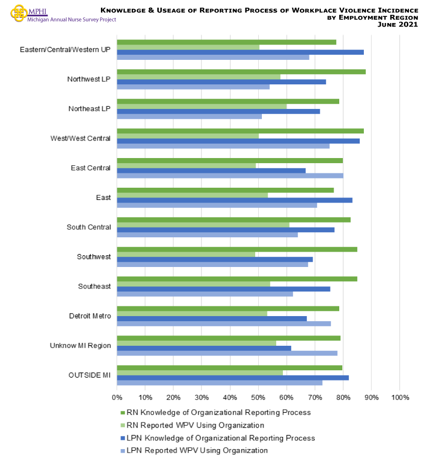 Figure showing the knowledge of organizational reporting and use of reporting by employment region. RNs and LPNs are more likely to know about their organization’s reporting process than reporting workplace violence using the organization’s process.