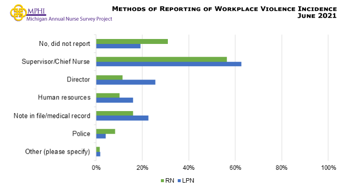 Figure showing methods of reporting workplace violence incidents. Most RNs and LPNs report workplace violence incidents to their supervisor or chief nurse (56.4% and 62.7% respectively).