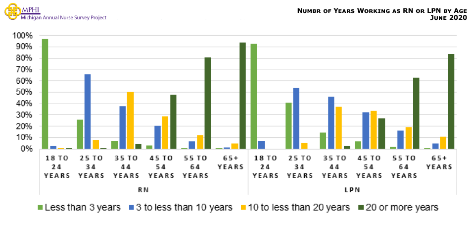 Figure showing number of years working as a nurse compared to age for RNs and LPNs. Almost all of RNs and LPNs who have been working less than three years are 18 to 24 years old (96.7% and 92.7% respectively). RNs and LPNs working three to less than ten years are mostly between 25 to 34 years old (65.9% and 53.7% respectively).