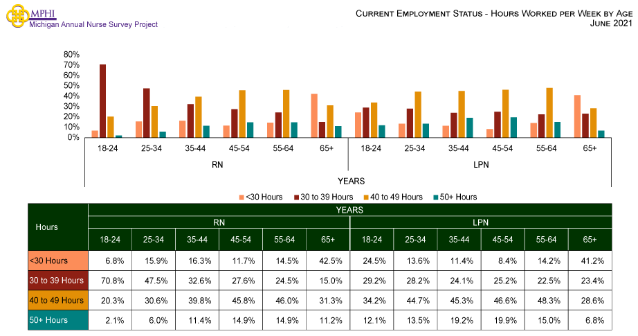Figure showing hours worked per week by age. RN nurses between 35-64 years old are most likely to work between 40-49 hours per week while LPN nurses between 25-64 years old are most likely to work 40-49 hours per week. On the other hand, nurses who are 65 years of age or older are most likely to work fewer than 30 hours per week in nursing or a related area. The majority of RNs 18-34 years old work 30-39 hours per week (44.2-72.5%).