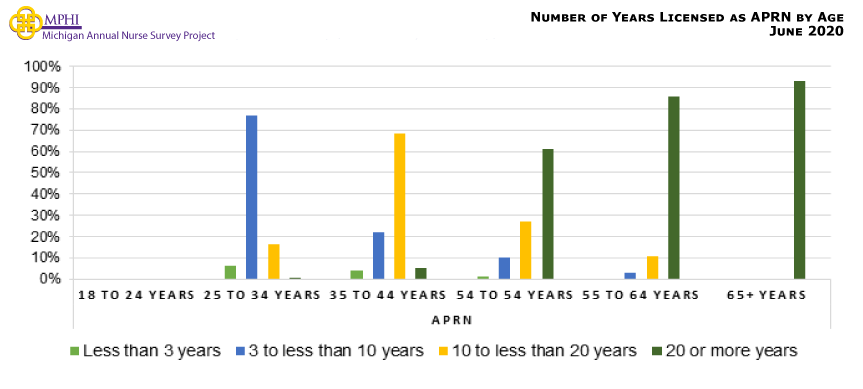 Figure showing number of years working as a nurse compared to age for APRNs. Thirty-nine percent of APRNs have been working as a nurse for 20 or more years (Table 16). The number of years APRNs have been working was also compared to their age (Figure 4). The percentage of APRNs working three to less than ten years are mostly between 25 and 34 years old (76.7%) while most APRNs 35 to 44 years old have been working for 10 to less than 20 years (68.5%). APRNs 54 years or older are most likely to have worked as a nurse for 20 or more years (61.1-93.3%).