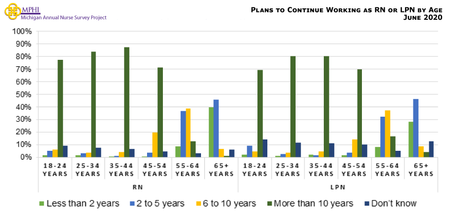 Figure showing nurses plans to continue practicing nursing (in years) by age for RNs and LPNs. Most RNs (45.8%) and LPNs (46.0%) who are aged 65 or older indicated that they plan to continue working as a nurse for five or fewer years. RNs between the ages of 55 and 64 were most likely to continue working for six to ten more years (38.9%), and LPNs 55 to 64 years old were most likely to continue working six to ten more years (37.1%). Nurses younger than 55 years old most frequently indicated that they plan to continue practicing as a nurse for more than 10 years.