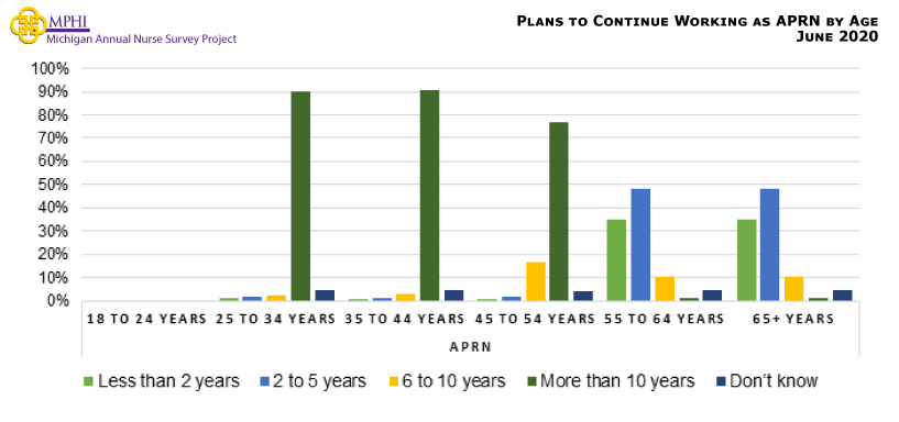 Figure showing plans to continue nursing in years by age for APRNs. APRNs aged 55 or older indicated that they plan to continue working as a nurse for five or fewer years.
The APRNs 54 years or younger plan to continue working for more than 10 years.