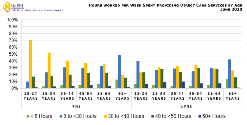 Figure showing hours per week spent providing direct care services by age. For the most part, the percentage of RNs providing direct patient care services for 30 to 39 hours per week tends to decrease with age; whereas, the percentage of LPNs providing direct patient care services varies across ages.