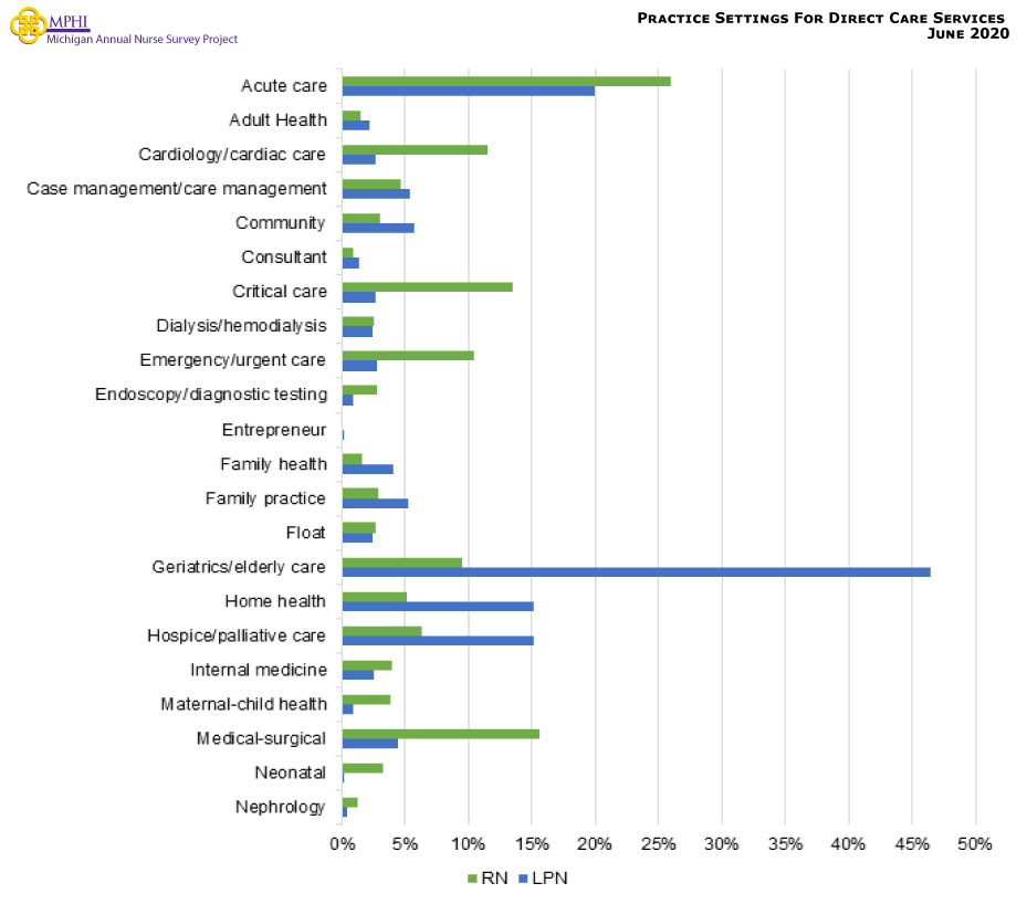 Figure showing direct care services. RNs most commonly worked in acute care settings (25.9%) while LPNs most commonly worked in geriatrics or elderly care settings (46.5%).