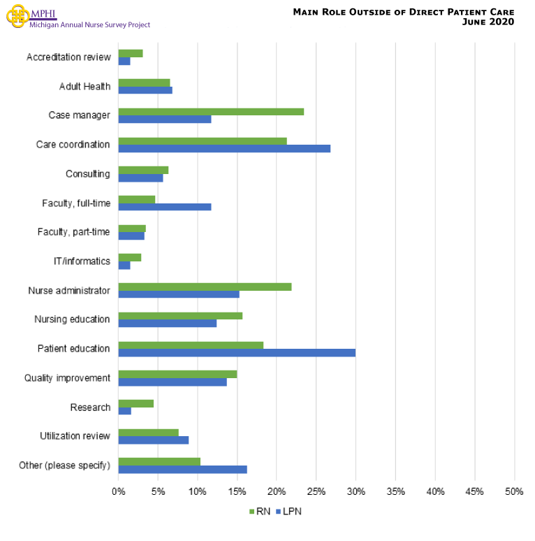 Figure showing nurses' main role outside of direct patient care. These nurses in non-direct care settings work in a variety of other roles including care coordination (21.3% of RNs and 26.8% of LPNs). Twenty-three and four tenths percent of RNs are case managers, while 29.9 percent of LPNs provide patient education.