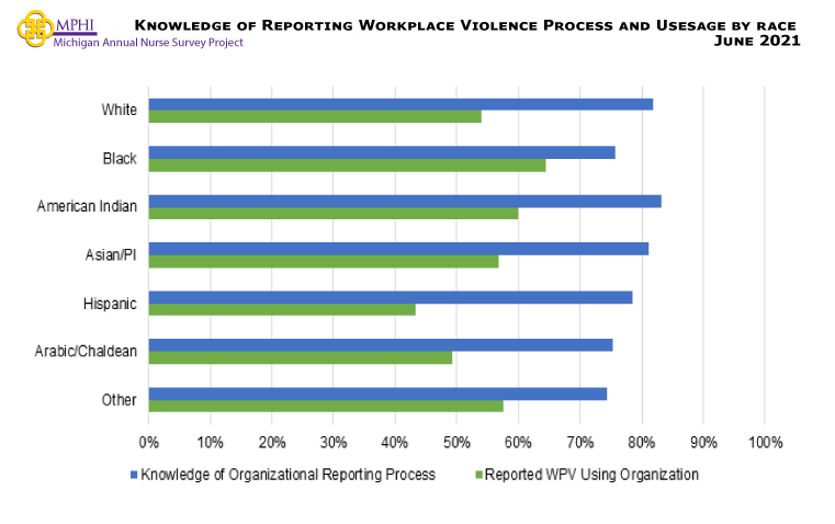 Figure showing knowledge of organizational reporting process and using reporting by race and ethnicity. cAll race and ethnicities have similar knowledge of organizational reporting process (74.4-80.0%). Hispanic nurses are the least likely to report workplace violence (43.3%) with Black nurses the most likely to report experiences of it (64.4%).